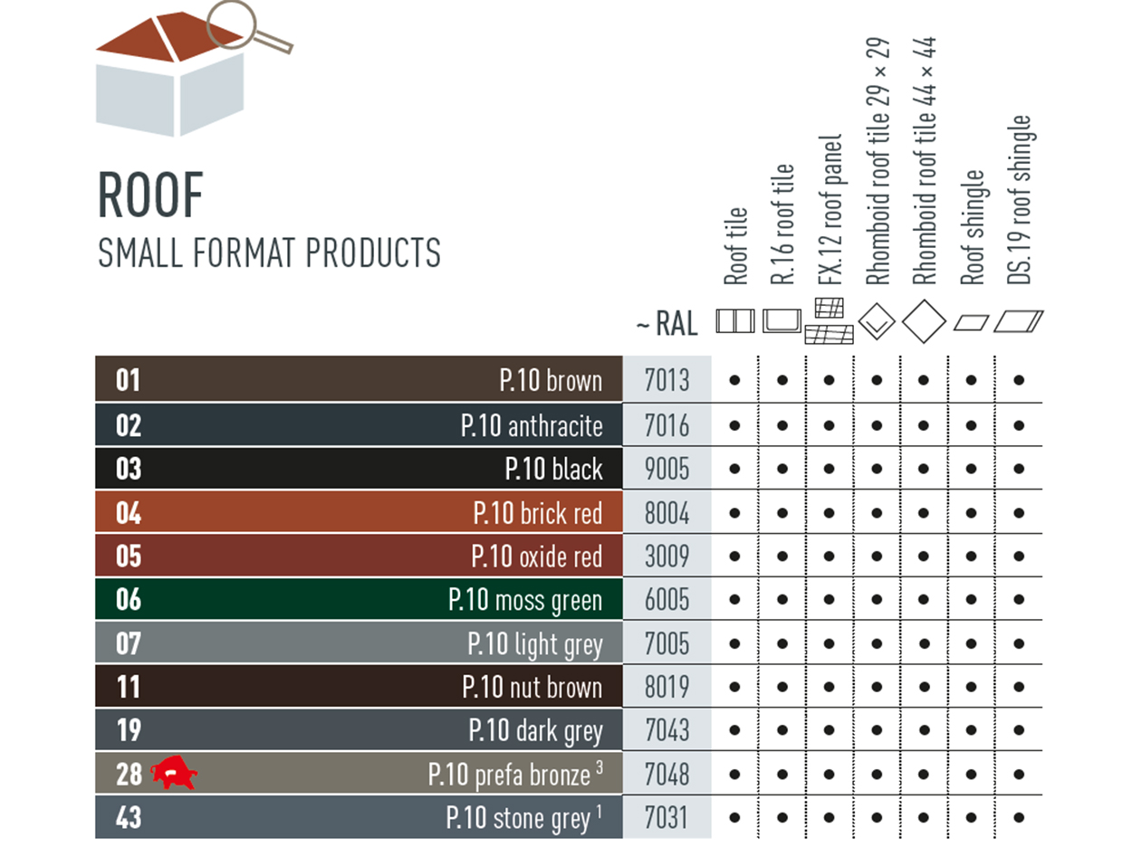 Colour table chart showing what colours small-format roofing products are available in. Roof tiles, R.16 roof tiles, FX.12 roof panels, 29 x 29 rhomboid roof tiles, 44 x 44 rhomboid roof tiles, shingles and DS.19 shingles are available in various P.10 colours.