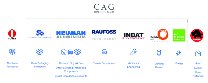 Corporate group CAG Holding GmbH, company logos Tubex, Stölzle Oberglas, Neuman Aluminium, Stölzle Lausitz, Bio Energie Kärnten and PREFA, from the packaging (aluminium/glass), construction, automotive industry, glassware and energy sectors